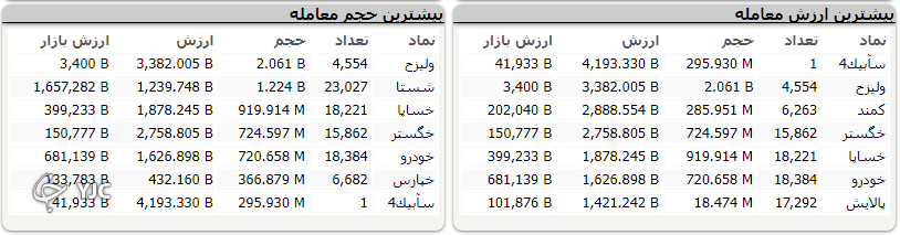 شاخص بورس با افت ۲۵ هزار و ۱۱ واحدی متوقف شد