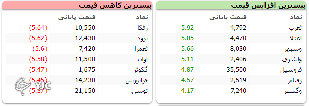 شاخص بورس با افت ۲۵ هزار و ۱۱ واحدی متوقف شد