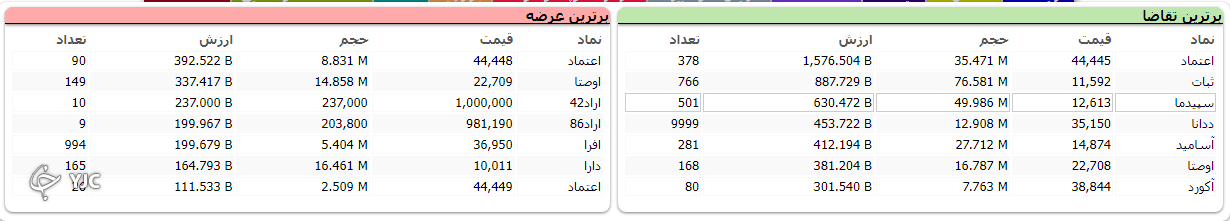 شاخص بورس با افت ۲۵ هزار و ۱۱ واحدی متوقف شد