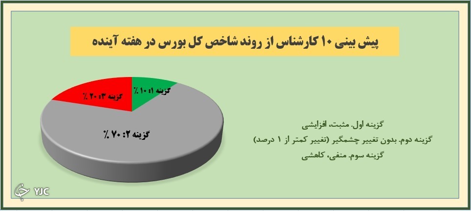 کارشناسان شاخص کل را بدون تغییر چشمگیر پیش&zwnj;بینی می&zwnj;کنند