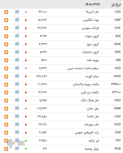 نرخ رسمی 46 ارز بین بانکی 