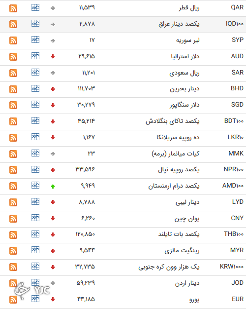 نرخ رسمی 46 ارز بین بانکی 