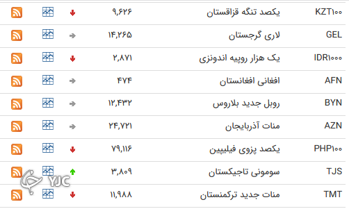 نرخ رسمی 46 ارز بین بانکی 