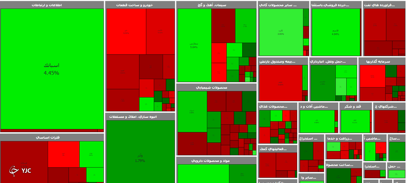 رشد ۳۹۶ واحدی شاخص کل بورس