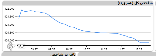 شاخص کل بورس با اُفت ۲ هزار و ۱۱ واحد متوقف شد