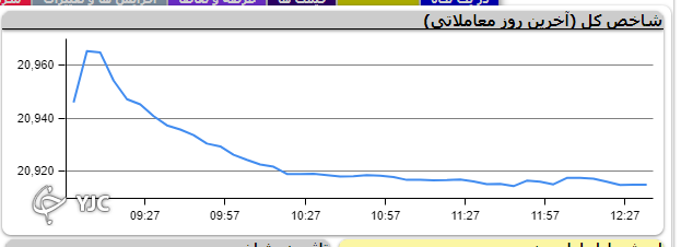 شاخص کل بورس با اُفت ۲ هزار و ۱۱ واحد متوقف شد