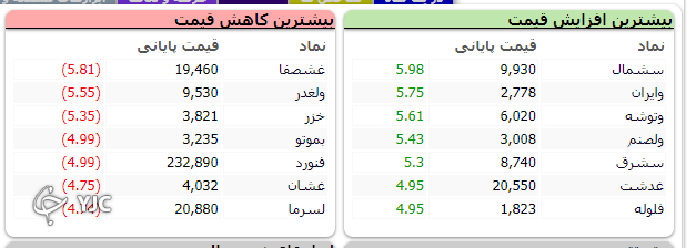 شاخص کل بورس با اُفت ۲ هزار و ۱۱ واحد متوقف شد