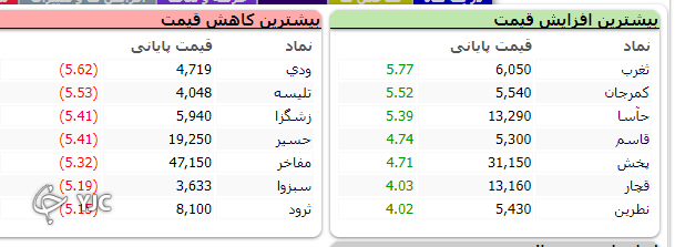 شاخص کل بورس با اُفت ۲ هزار و ۱۱ واحد متوقف شد