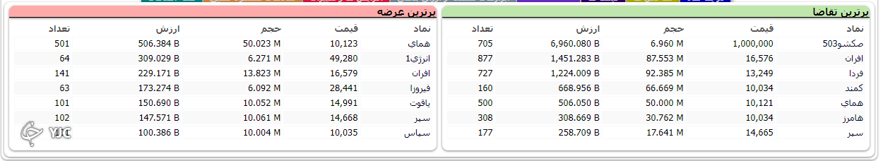 شاخص کل بورس با اُفت ۲ هزار و ۱۱ واحد متوقف شد