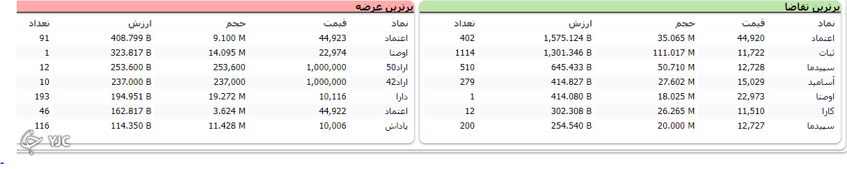 شاخص کل بورس با اُفت ۲ هزار و ۱۱ واحد متوقف شد