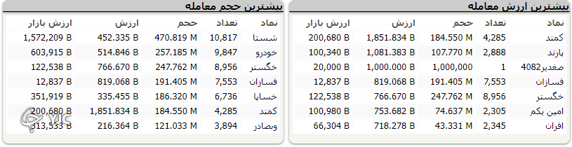 شاخص کل بورس با اُفت ۲ هزار و ۱۱ واحد متوقف شد