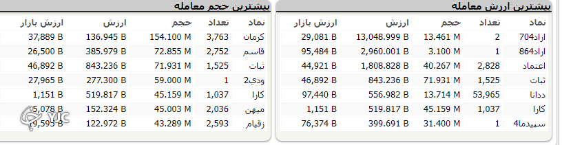 شاخص کل بورس با اُفت ۲ هزار و ۱۱ واحد متوقف شد