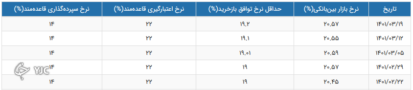 نرخ سود بین بانکی ۰.۰۲ درصد رشد کرد