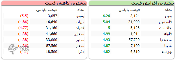 بازگشت شاخص بورس به مدار صعودی با رشد دلار نیمایی