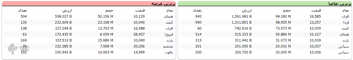بازگشت شاخص بورس به مدار صعودی با رشد دلار نیمایی