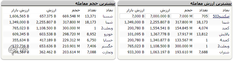 بازگشت شاخص بورس به مدار صعودی با رشد دلار نیمایی