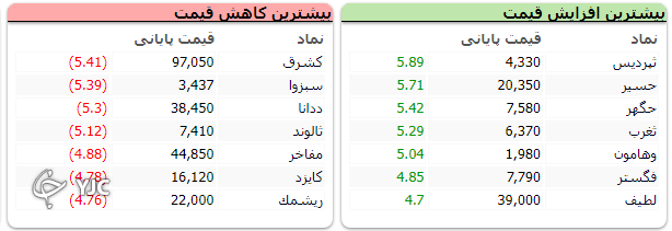 بازگشت شاخص بورس به مدار صعودی با رشد دلار نیمایی