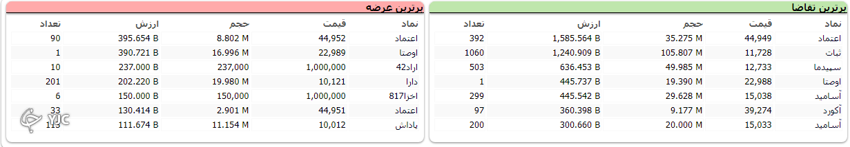 بازگشت شاخص بورس به مدار صعودی با رشد دلار نیمایی
