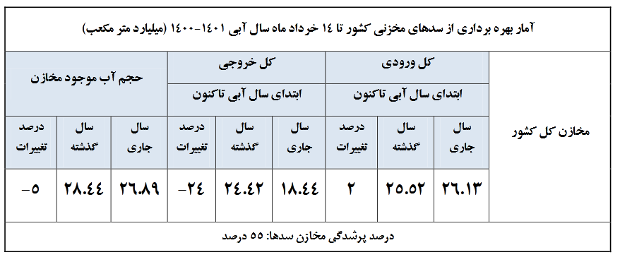 ///////کاهش جدی و چشمگیر آب&zwnj;های سطحی