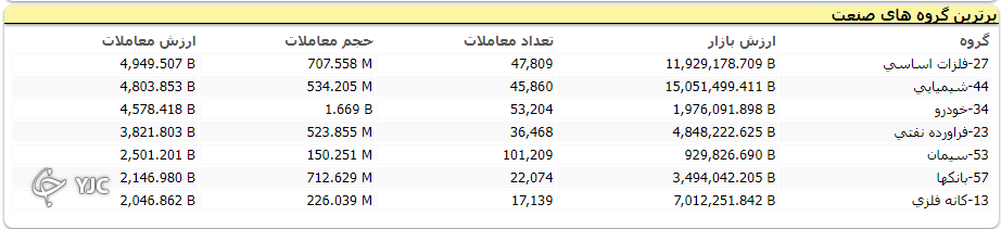 شاخص کل با رشد ۳۹ هزار واحدی در مدار صعودی حرکت می&zwnj;کند