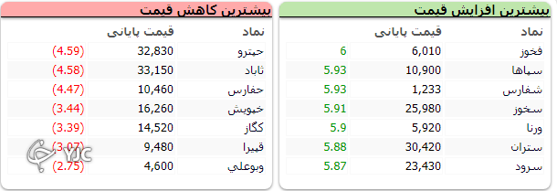 شاخص کل با رشد ۳۹ هزار واحدی در مدار صعودی حرکت می&zwnj;کند