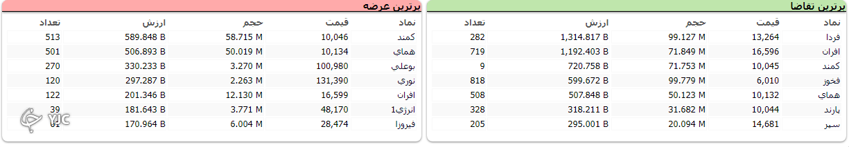 شاخص کل با رشد ۳۹ هزار واحدی در مدار صعودی حرکت می&zwnj;کند