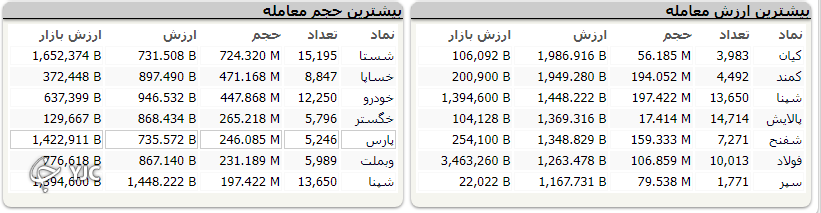شاخص کل با رشد ۳۹ هزار واحدی در مدار صعودی حرکت می&zwnj;کند