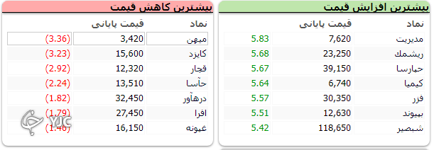 شاخص کل با رشد ۳۹ هزار واحدی در مدار صعودی حرکت می&zwnj;کند