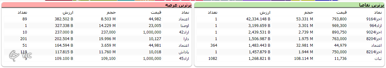 شاخص کل با رشد ۳۹ هزار واحدی در مدار صعودی حرکت می&zwnj;کند