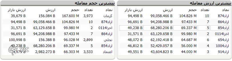 شاخص کل با رشد ۳۹ هزار واحدی در مدار صعودی حرکت می&zwnj;کند