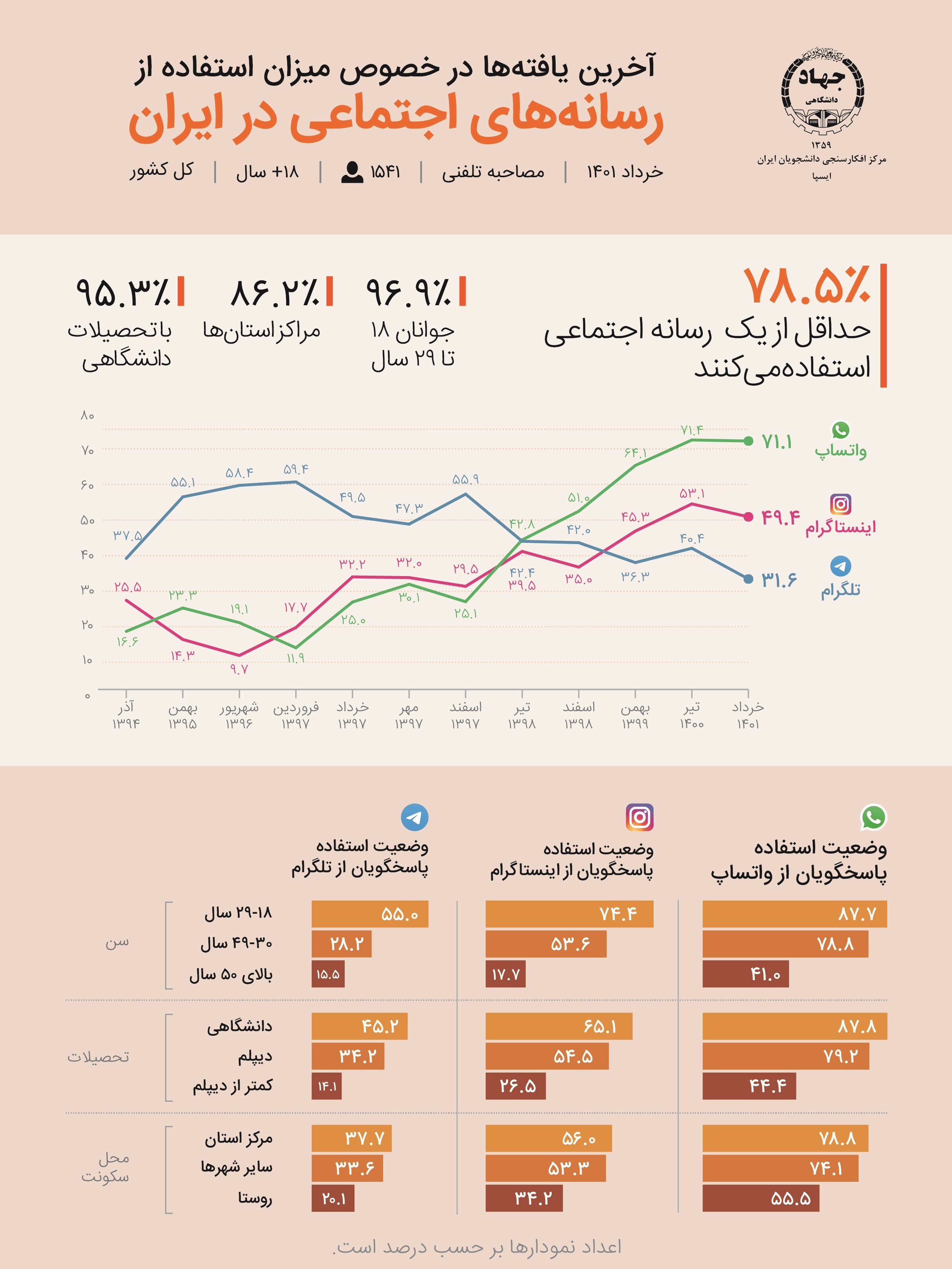 سهم شبکه های اجتماعی در بین کاربران ایرانی سهم شبکه های اجتماعی در بین کاربران ایرانی