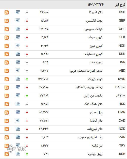 نرخ رسمی 46 ارز بین بانکی 
