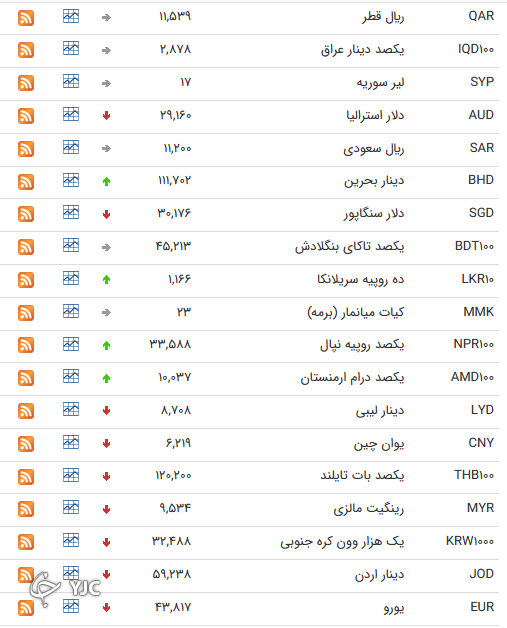 نرخ رسمی 46 ارز بین بانکی 
