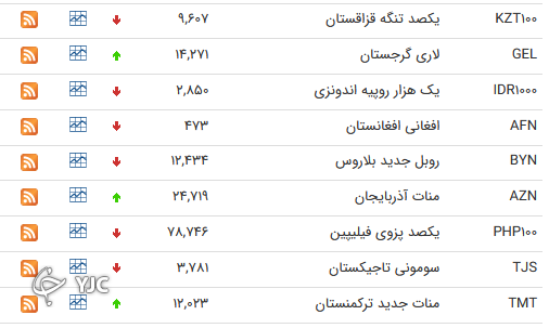 نرخ رسمی 46 ارز بین بانکی 