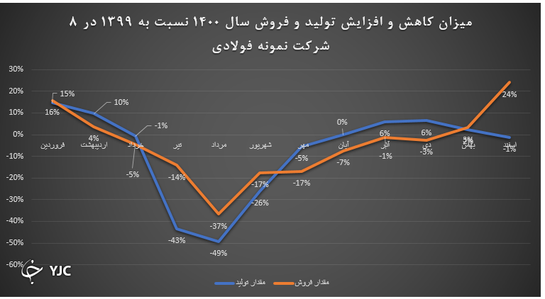 قطعی برق تولید شمش فولاد در تابستان را ۴۰ درصد کاهش می&zwnj;دهد