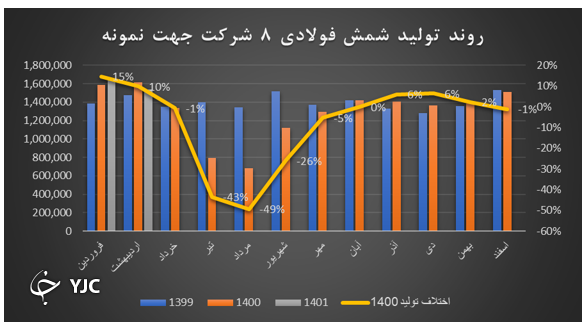 قطعی برق تولید شمش فولاد در تابستان را ۴۰ درصد کاهش می&zwnj;دهد
