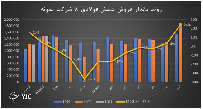 قطعی برق تولید شمش فولاد در تابستان را ۴۰ درصد کاهش می&zwnj;دهد