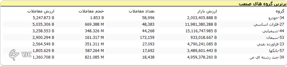 شاخص کل با رشد ۲ هزار واحدی به تعادل رسید