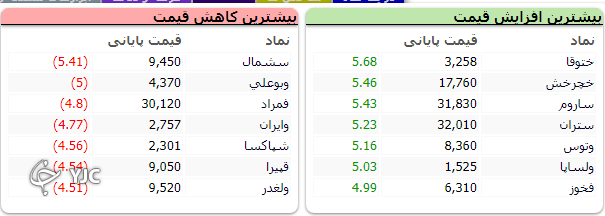 شاخص کل با رشد ۲ هزار واحدی به تعادل رسید