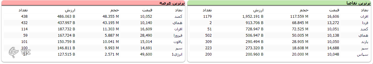 شاخص کل با رشد ۲ هزار واحدی به تعادل رسید