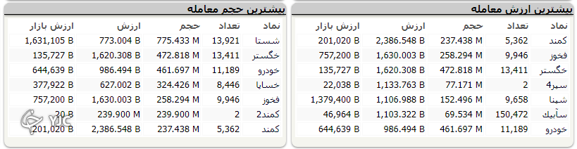 شاخص کل با رشد ۲ هزار واحدی به تعادل رسید