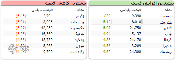 شاخص کل با رشد ۲ هزار واحدی به تعادل رسید