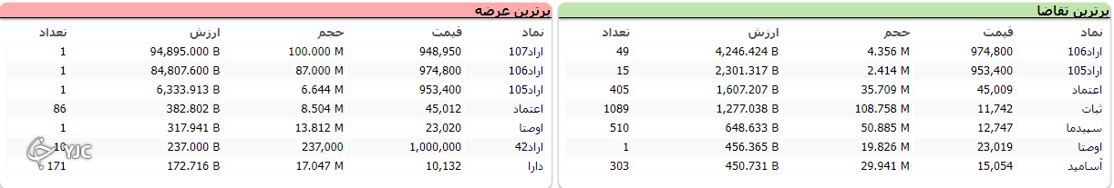 شاخص کل با رشد ۲ هزار واحدی به تعادل رسید