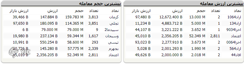 شاخص کل با رشد ۲ هزار واحدی به تعادل رسید