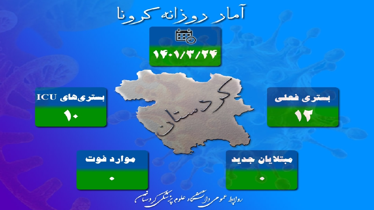 مورد جدیدی از ابتلا به کرونا در کردستان ثبت نشد