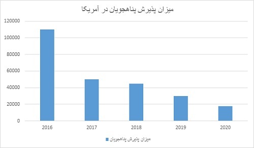 نمودار پناهجویان