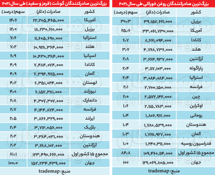 انحصار خطرناک تامین غذای جهان