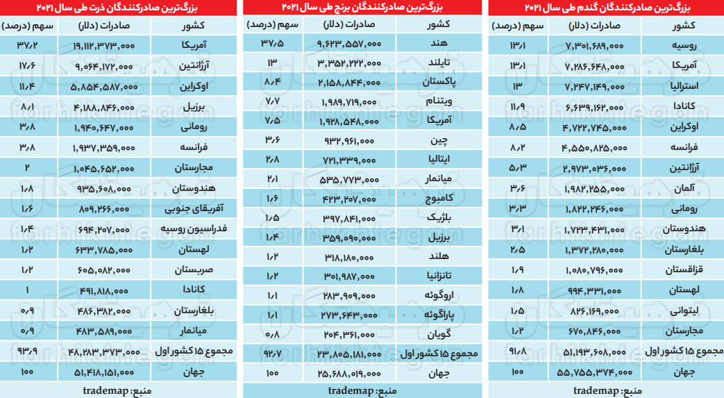 انحصار خطرناک تامین غذای جهان