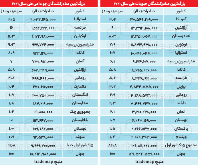 انحصار خطرناک تامین غذای جهان