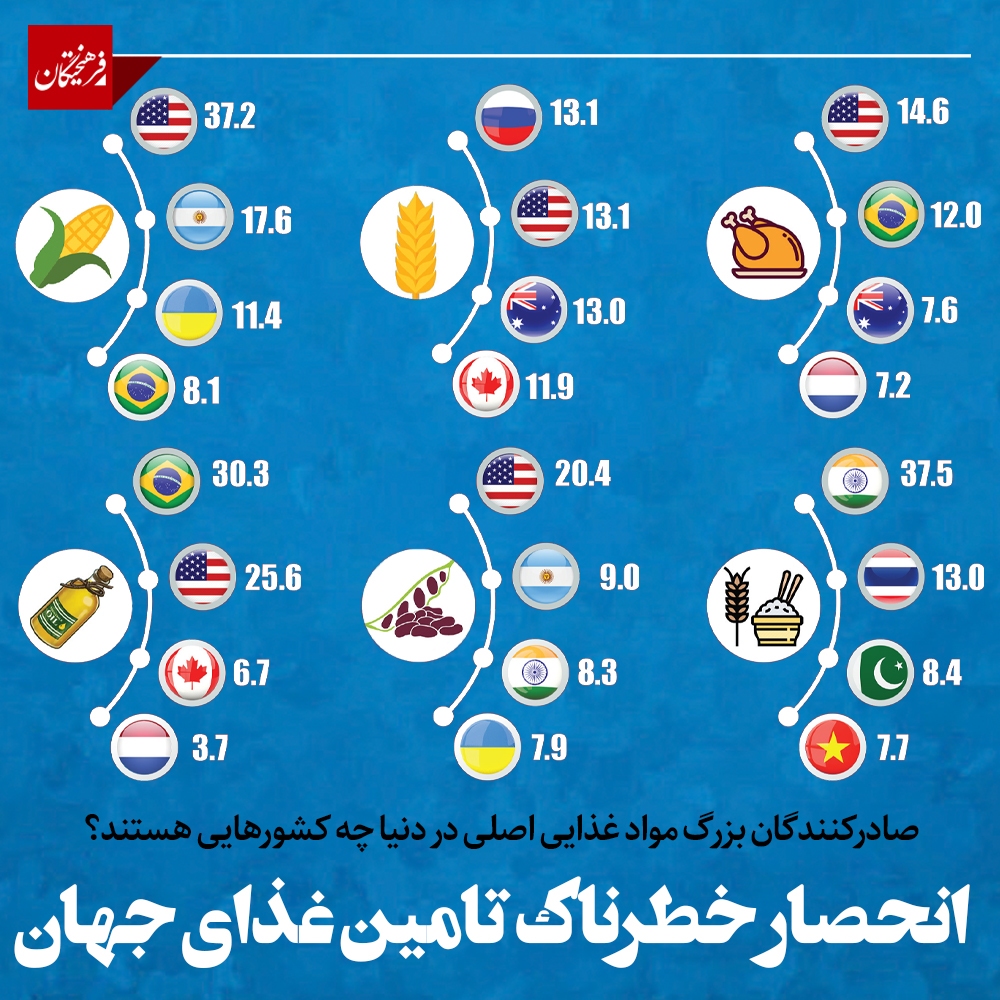 انحصار خطرناک تامین غذای جهان